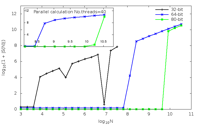 lg(1+|S|) vs N